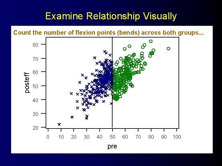 Examine Relationship Visually Count the number of flexion points (bends) across both groups. .