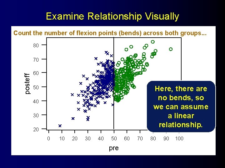 Examine Relationship Visually Count the number of flexion points (bends) across both groups. .