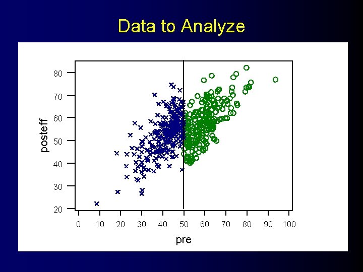 Data to Analyze 80 posteff 70 60 50 40 30 20 0 10 20