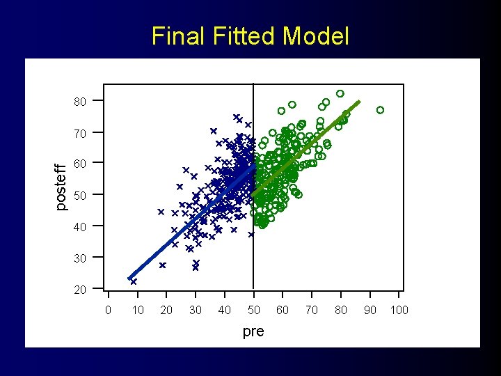 Final Fitted Model 80 posteff 70 60 50 40 30 20 0 10 20