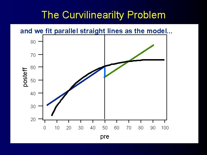 The Curvilinearilty Problem and we fit parallel straight lines as the model. . .