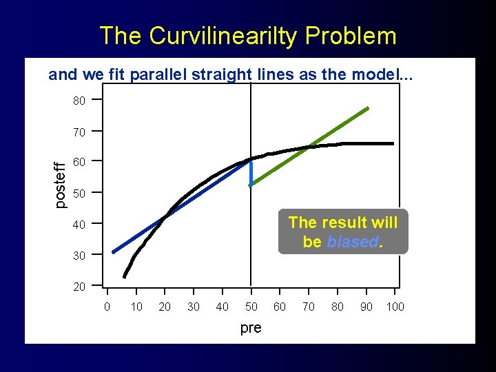 The Curvilinearilty Problem and we fit parallel straight lines as the model. . .