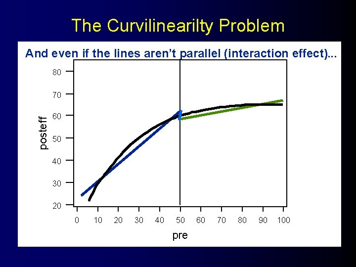 The Curvilinearilty Problem And even if the lines aren’t parallel (interaction effect). . .