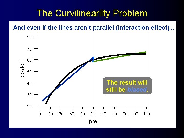 The Curvilinearilty Problem And even if the lines aren’t parallel (interaction effect). . .