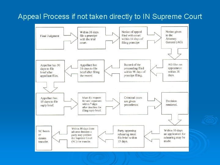 Appeal Process if not taken directly to IN Supreme Court 