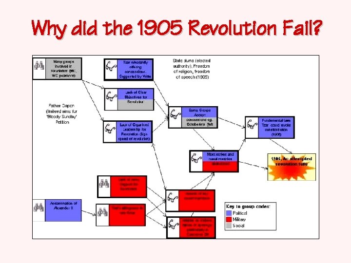 Why did the 1905 Revolution Fail? 