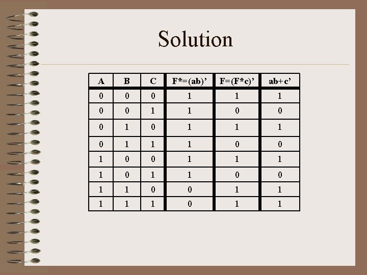 Solution A B C F*=(ab)’ F=(F*c)’ ab+c’ 0 0 0 1 1 1 0