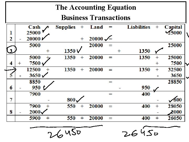 The Accounting Equation Business Transactions 