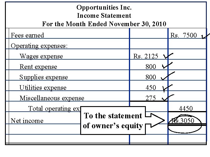 Opportunities Income Statement For the Month Ended November 30, 2010 Fees earned Rs. 7500