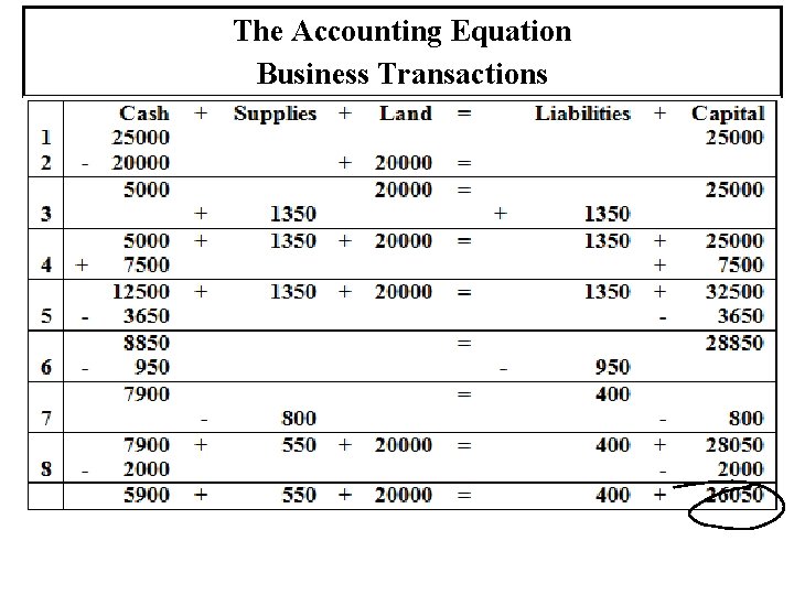 The Accounting Equation Business Transactions 