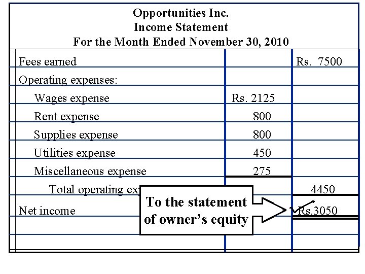 Opportunities Income Statement For the Month Ended November 30, 2010 Fees earned Rs. 7500