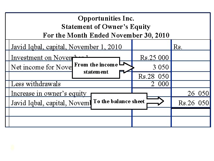 Opportunities Inc. Statement of Owner’s Equity For the Month Ended November 30, 2010 Javid
