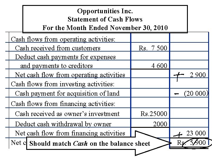 Opportunities Inc. Statement of Cash Flows For the Month Ended November 30, 2010 Cash