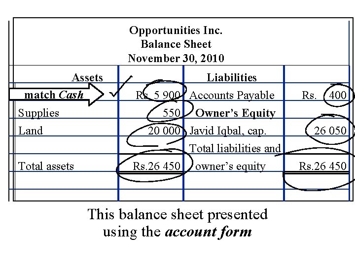 Opportunities Inc. Balance Sheet November 30, 2010 Assets match Cash Liabilities Rs, 5 900