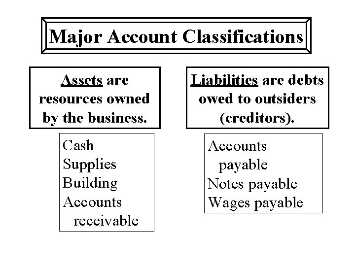 Major Account Classifications Assets are resources owned by the business. Cash Supplies Building Accounts
