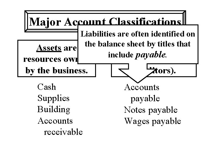 Major Account Classifications Liabilities are often identified on sheet by are titlesdebts that Assets