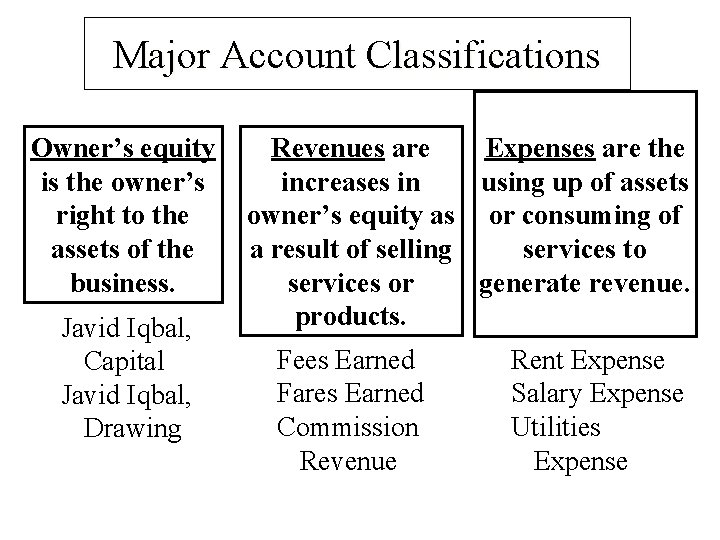 Major Account Classifications Owner’s equity is the owner’s right to the assets of the