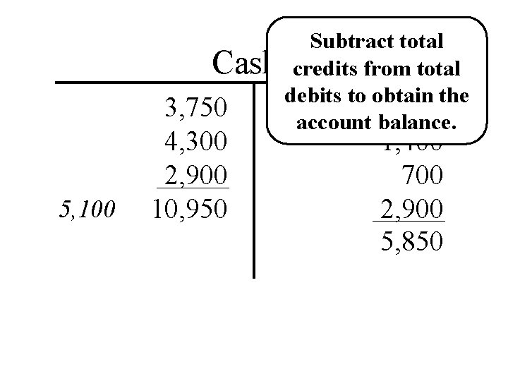 Subtract total Cash credits from total debits to obtain the 3, 750 850 account
