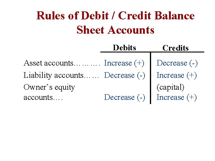 Rules of Debit / Credit Balance Sheet Accounts Debits Asset accounts………. Increase (+) Liability