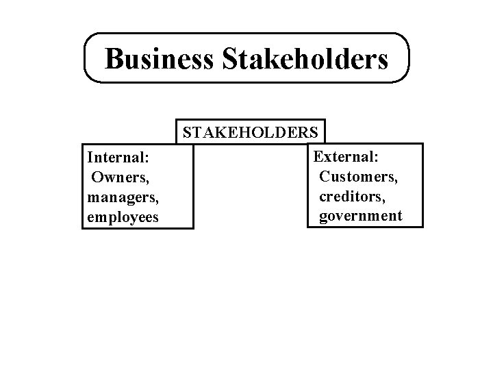 Business Stakeholders Internal: Owners, managers, employees STAKEHOLDERS External: Customers, creditors, government 
