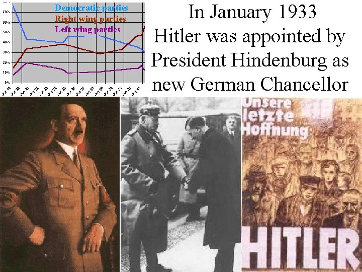 Democratic parties Right wing parties Left wing parties In January 1933 Hitler was appointed