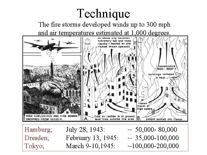 Technique The fire storms developed winds up to 300 mph and air temperatures estimated