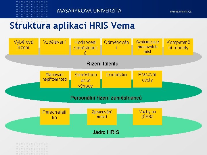 Struktura aplikací HRIS Vema Výběrová řízení Vzdělávání Hodnocení zaměstnanc ů Odměňován í Systemizace pracovních