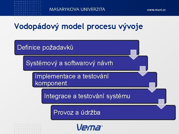 Vodopádový model procesu vývoje Definice požadavků Systémový a softwarový návrh Implementace a testování komponent