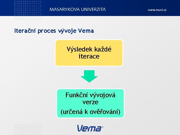 Iterační proces vývoje Vema Výsledek každé iterace Funkční vývojová verze (určená k ověřování) 