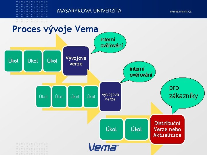 Proces vývoje Vema interní ověřování Úkol Úkol Vývojová verze Úkol interní ověřování Úkol pro