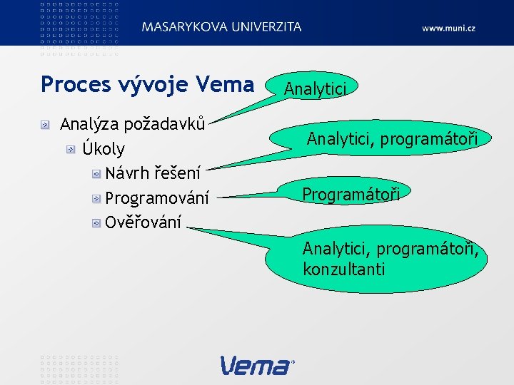 Proces vývoje Vema Analýza požadavků Úkoly Návrh řešení Programování Ověřování Analytici, programátoři Programátoři Analytici,