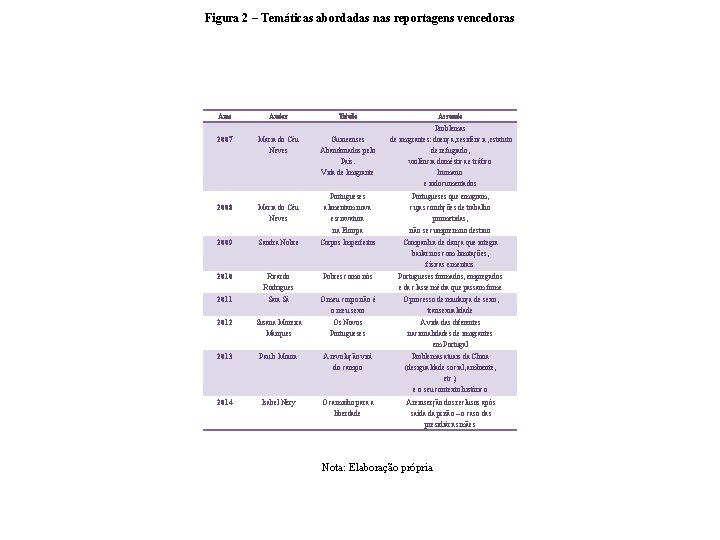 Figura 2 – Temáticas abordadas nas reportagens vencedoras Ano Autor Título Assunto Guineenses Abandonados