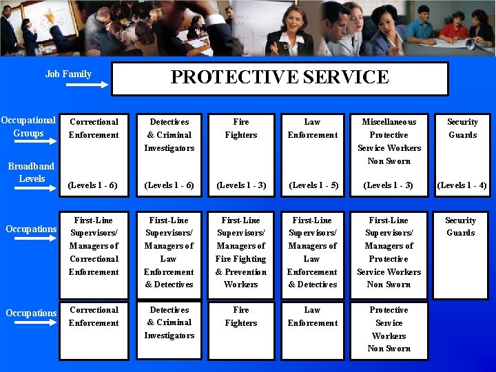 Job Family Occupational Groups Broadband Levels Occupations PROTECTIVE SERVICE Correctional Enforcement Detectives & Criminal