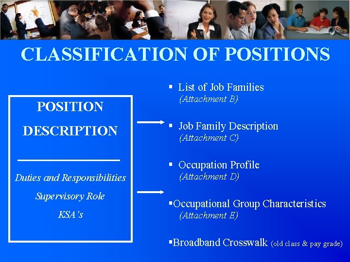 CLASSIFICATION OF POSITIONS § List of Job Families POSITION DESCRIPTION (Attachment B) § Job