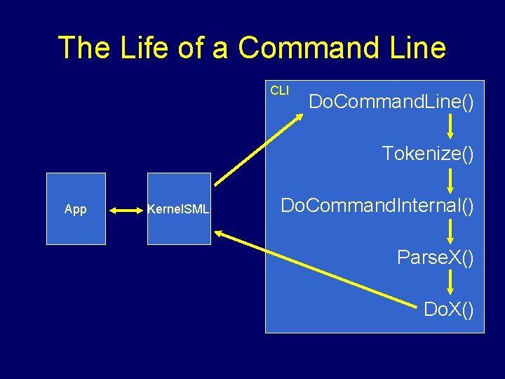 The Life of a Command Line CLI Do. Command. Line() Tokenize() App Kernel. SML