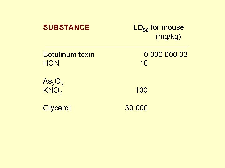 SUBSTANCE Botulinum toxin HCN As 2 O 3 KNO 2 Glycerol LD 50 for