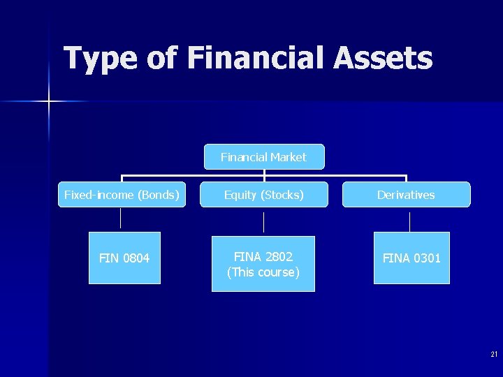 Type of Financial Assets Financial Market Fixed-income (Bonds) Equity (Stocks) FIN 0804 FINA 2802