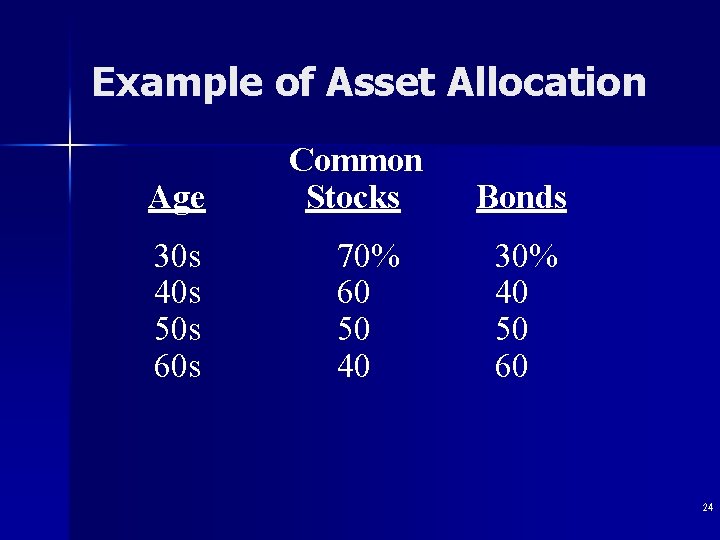 Example of Asset Allocation Age 30 s 40 s 50 s 60 s Common