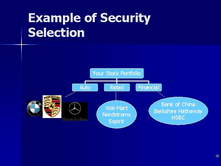 Example of Security Selection Your Stock Portfolio Auto Retail Wal-Mart Nordstroms Espirit Financial Bank