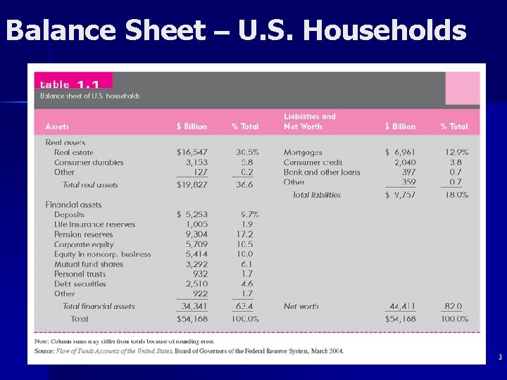 Balance Sheet – U. S. Households 3 