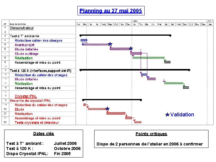 Planning au 27 mai 2005 Validation Dates clés Test à T° ambiant : Test