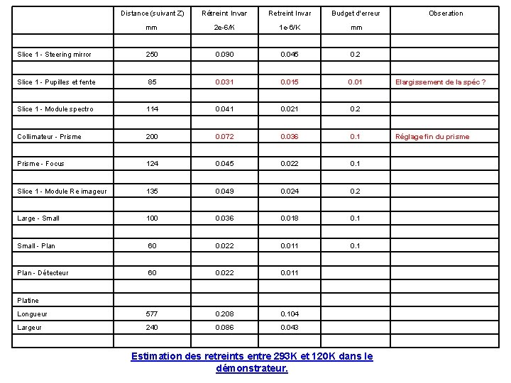  Distance (suivant Z) Rétreint Invar Retreint Invar Budget d'erreur mm 2 e-6/K 1