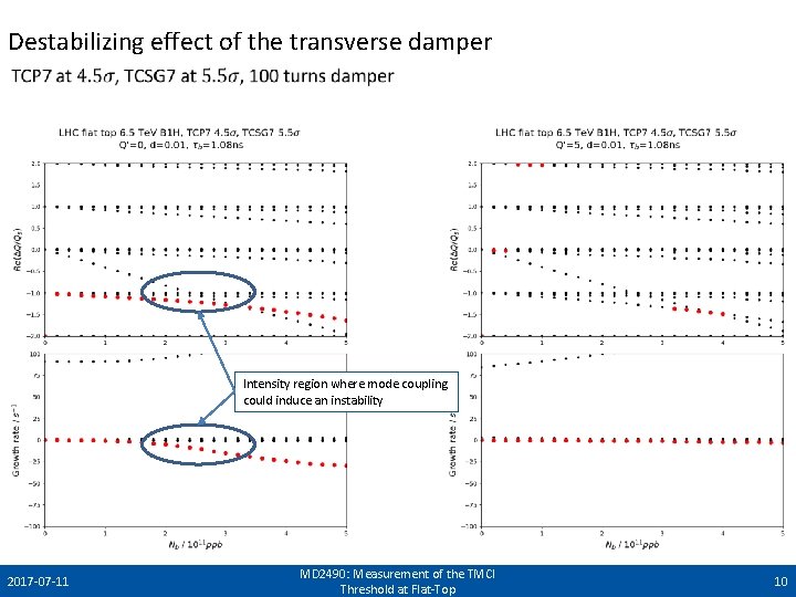 Destabilizing effect of the transverse damper Intensity region where mode coupling could induce an