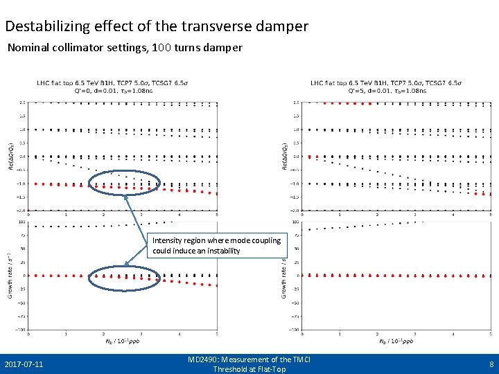 Destabilizing effect of the transverse damper Nominal collimator settings, 100 turns damper Intensity region