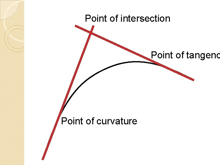 Point of intersection Point of tangenc Point of curvature 