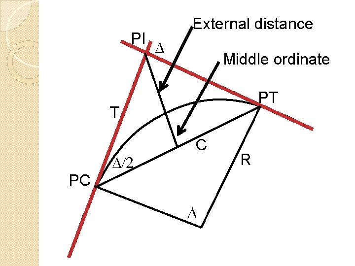 PI External distance D Middle ordinate PT T PC D/2 C D R 