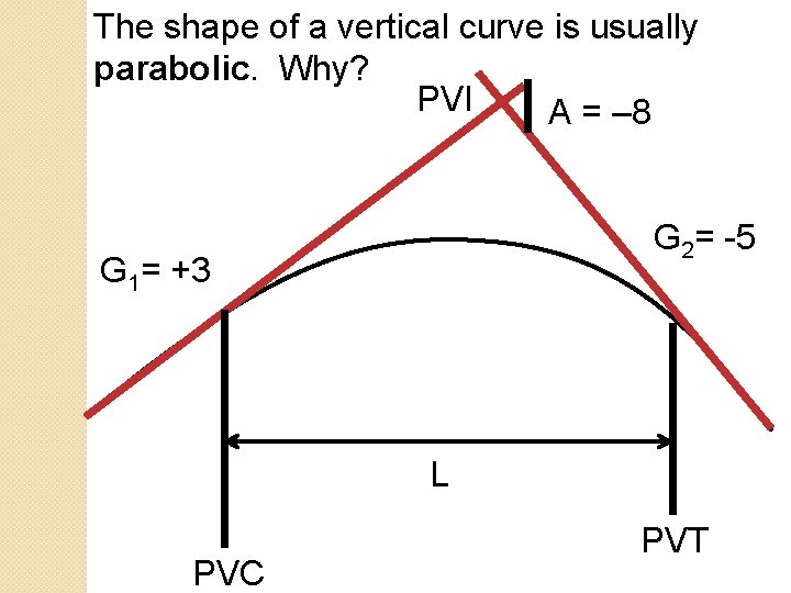The shape of a vertical curve is usually parabolic. Why? PVI A = –