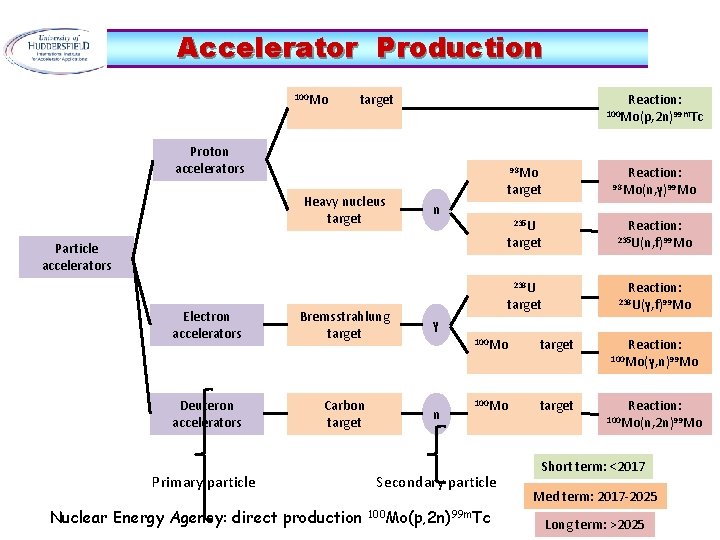 Accelerator Production Reaction: 100 Mo target 100 Mo(p, 2 n)99 m. Tc Proton accelerators