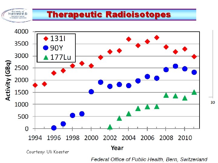 Therapeutic Radioisotopes • Mainly reactor produced • Supply can be a problem Courtesy: Uli
