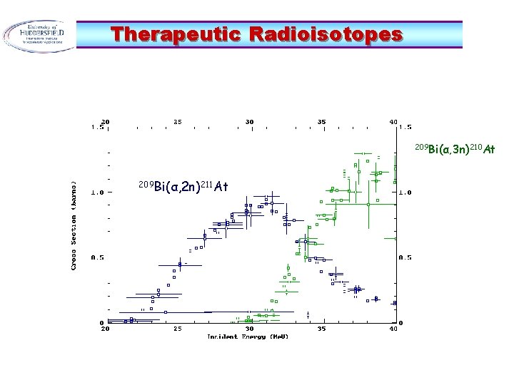 Therapeutic Radioisotopes 209 Bi(α, 3 n)210 At 209 Bi(α, 2 n)211 At 